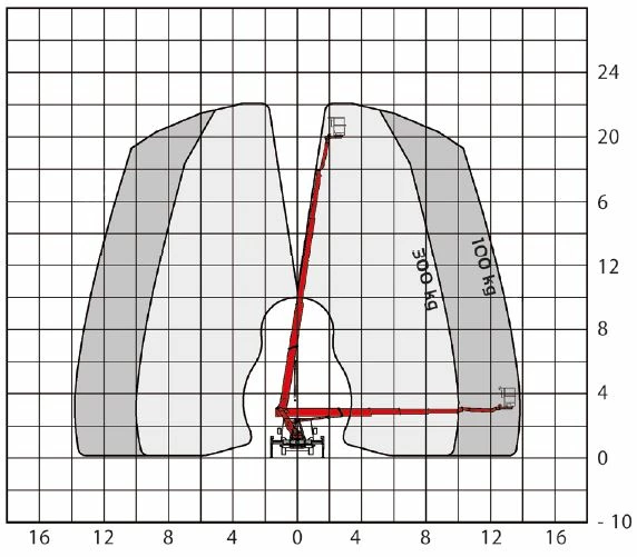 Diagramm zur Uebersicht der Hubleistung des P220BK